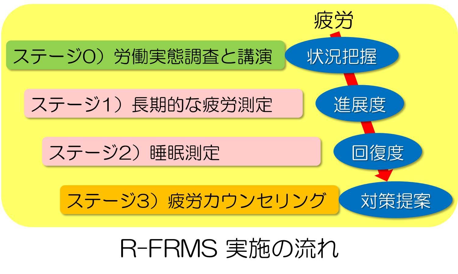 R-FRMS実施の流れ
