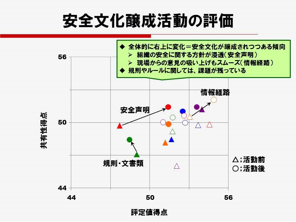 安全文化醸成活動の評価.jpg