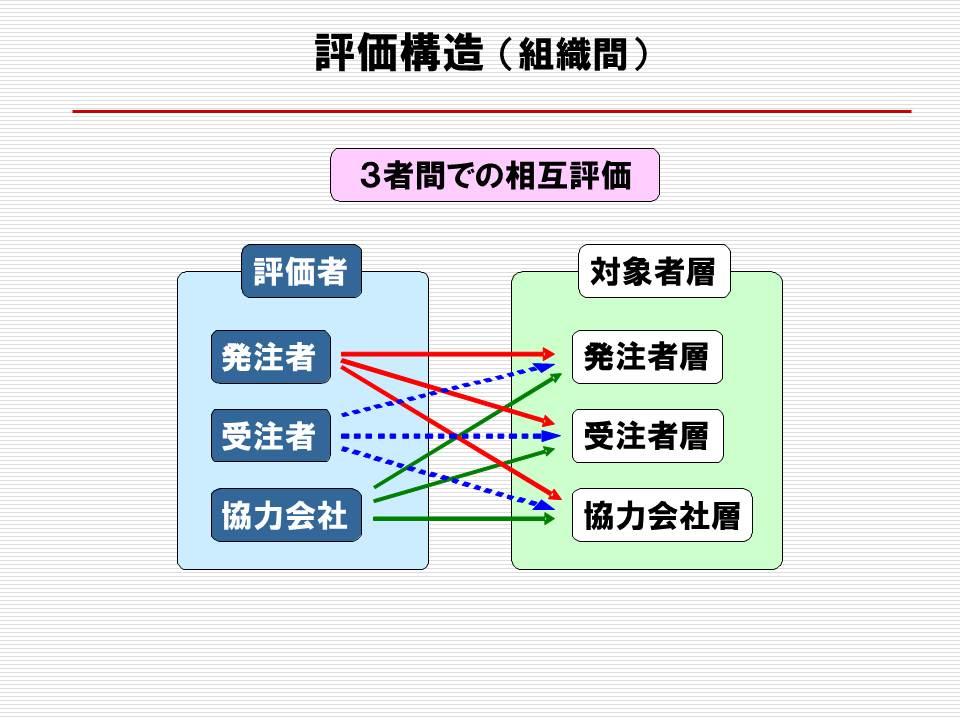 評価構造組織間.jpg